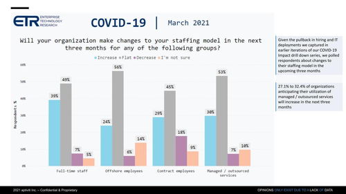 数字技能差距 预示IT服务支出反弹的关键信号
