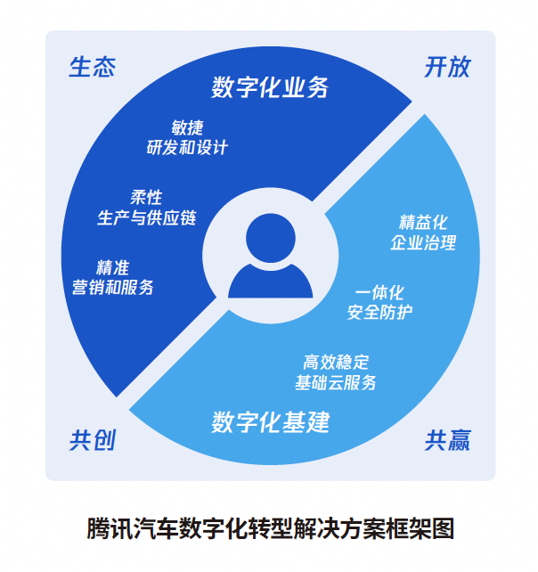 腾讯发布《汽车产业数字化转型白皮书》 全链路、全周期的数字新引擎